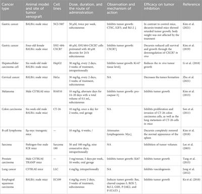A comprehensive review of the anticancer effects of decursin